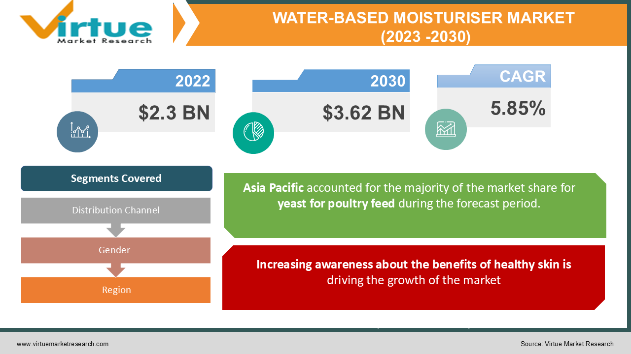 WATER-BASED MOISTURISER MARKET 